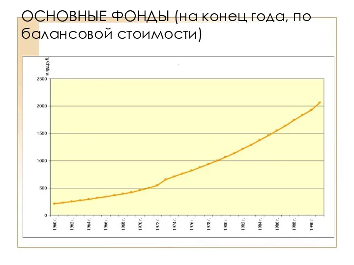 ОСНОВНЫЕ ФОНДЫ (на конец года, по балансовой стоимости)