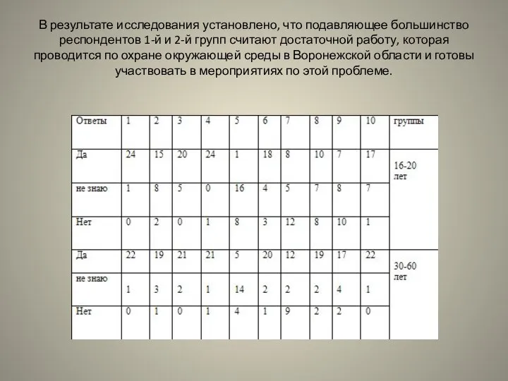 В результате исследования установлено, что подавляющее большинство респондентов 1-й и 2-й