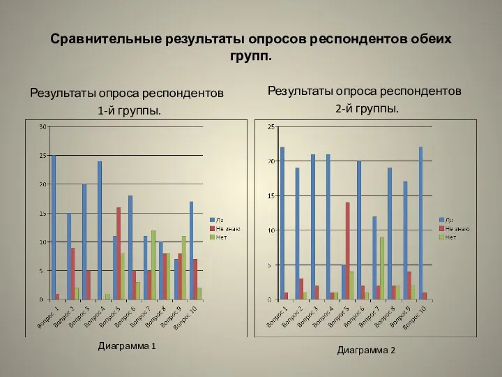 Сравнительные результаты опросов респондентов обеих групп. Результаты опроса респондентов 1-й группы.