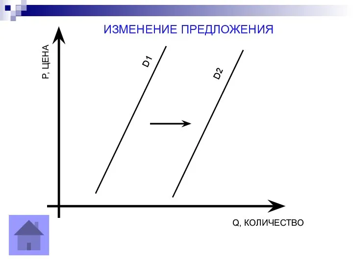 D1 D2 Q, КОЛИЧЕСТВО P, ЦЕНА ИЗМЕНЕНИЕ ПРЕДЛОЖЕНИЯ