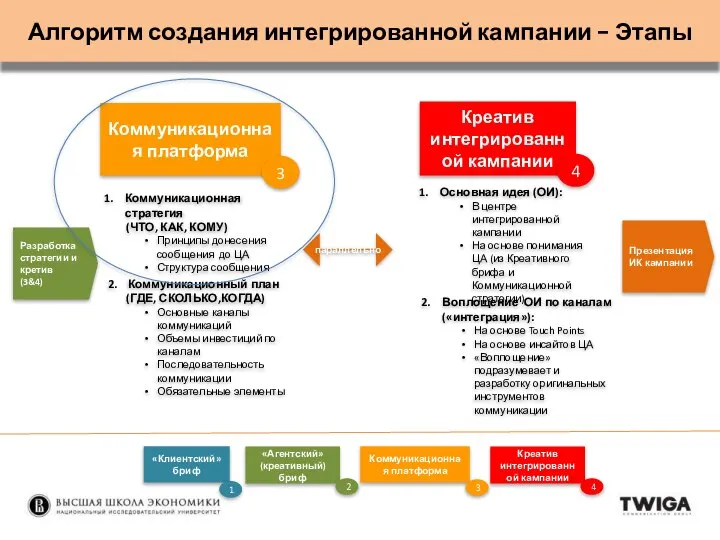 Алгоритм создания интегрированной кампании - Этапы Коммуникационная платформа Коммуникационная стратегия (ЧТО,