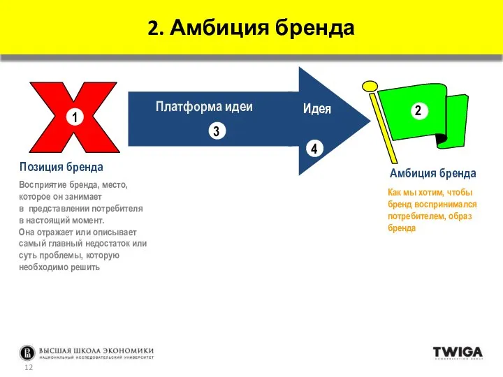 Позиция бренда Амбиция бренда 2 Платформа идеи 4 Идея 3 Восприятие