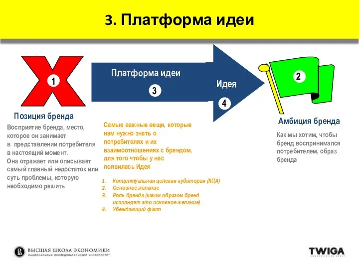 Позиция бренда Амбиция бренда 2 Платформа идеи 4 Идея 3 Восприятие