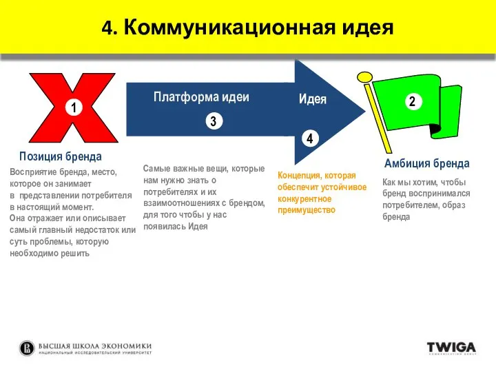 Позиция бренда Амбиция бренда 2 Платформа идеи 4 Идея 3 Восприятие