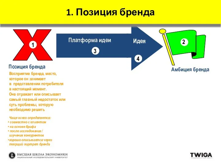 Позиция бренда Амбиция бренда 2 Платформа идеи 4 Идея 3 Восприятие