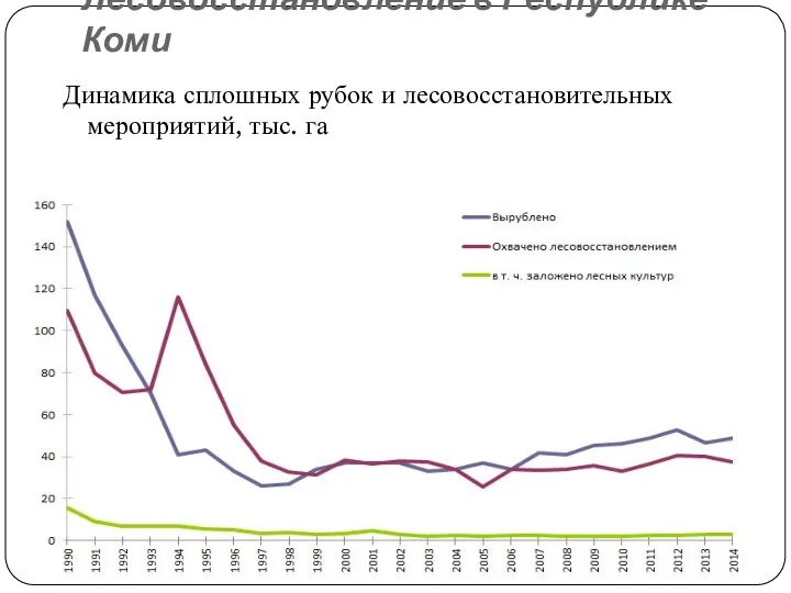 Лесовосстановление в Республике Коми Динамика сплошных рубок и лесовосстановительных мероприятий, тыс. га