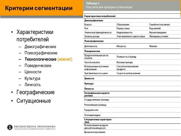 Критерии сегментации Характеристики потребителей Демографические Психографические Технологические (новое!) Поведенческие Ценности Культура Личность Географические Ситуационные