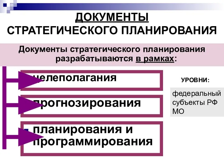 ДОКУМЕНТЫ СТРАТЕГИЧЕСКОГО ПЛАНИРОВАНИЯ Документы стратегического планирования разрабатываются в рамках: целеполагания прогнозирования