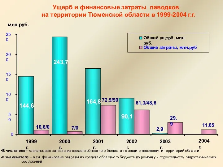 Ущерб и финансовые затраты паводков на территории Тюменской области в 1999-2004