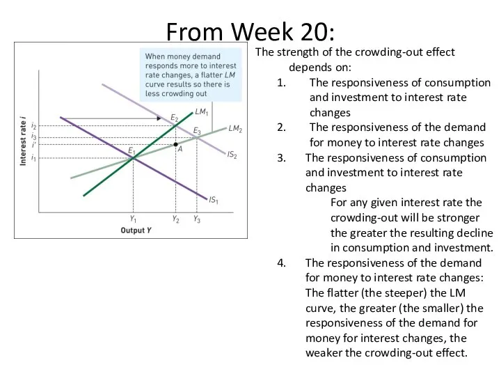 From Week 20: The strength of the crowding-out effect depends on: