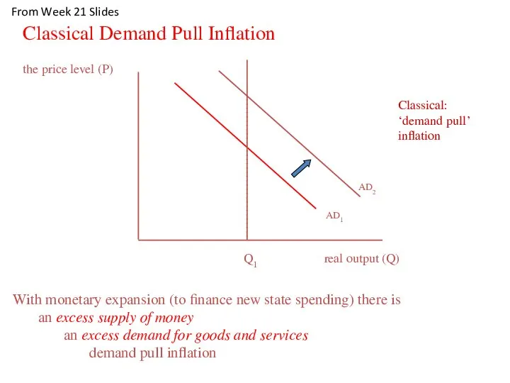 AD1 Classical Demand Pull Inflation AD2 real output (Q) Q1 Classical: