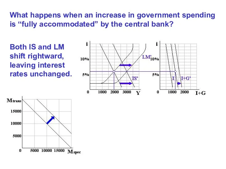 What happens when an increase in government spending is “fully accommodated”