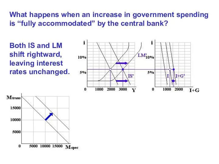 What happens when an increase in government spending is “fully accommodated”