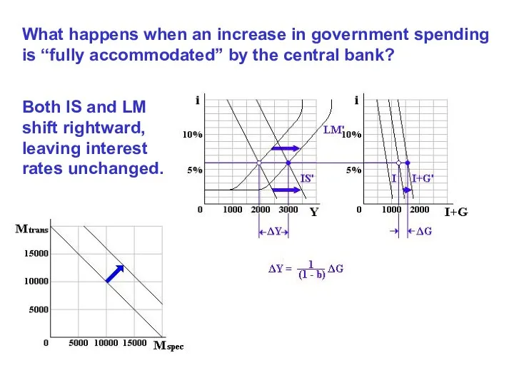 What happens when an increase in government spending is “fully accommodated”