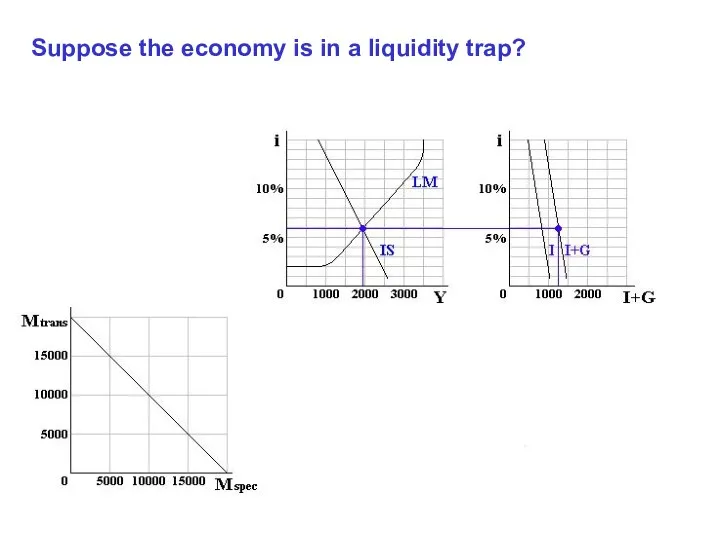 Suppose the economy is in a liquidity trap?