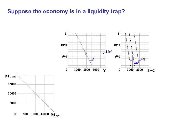 Suppose the economy is in a liquidity trap?