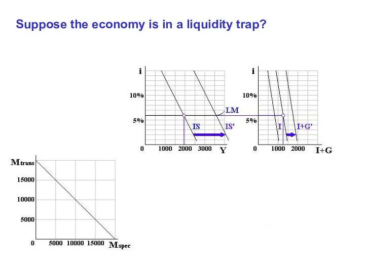 Suppose the economy is in a liquidity trap?