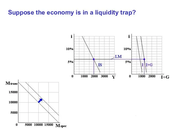 Suppose the economy is in a liquidity trap?