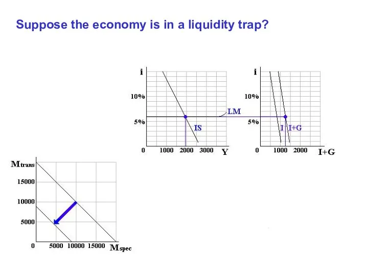 Suppose the economy is in a liquidity trap?