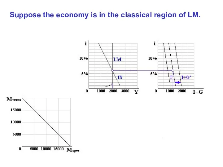 Suppose the economy is in the classical region of LM.