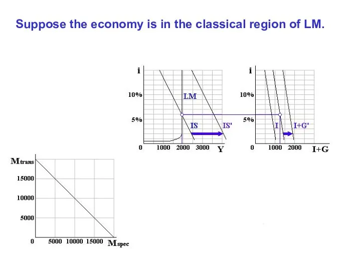 Suppose the economy is in the classical region of LM.