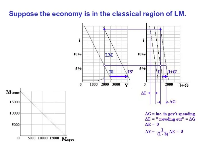 Suppose the economy is in the classical region of LM.