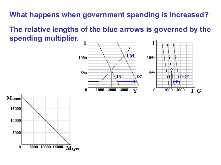 What happens when government spending is increased? The relative lengths of