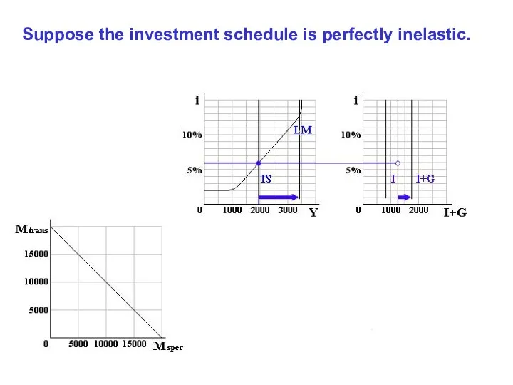 Suppose the investment schedule is perfectly inelastic.