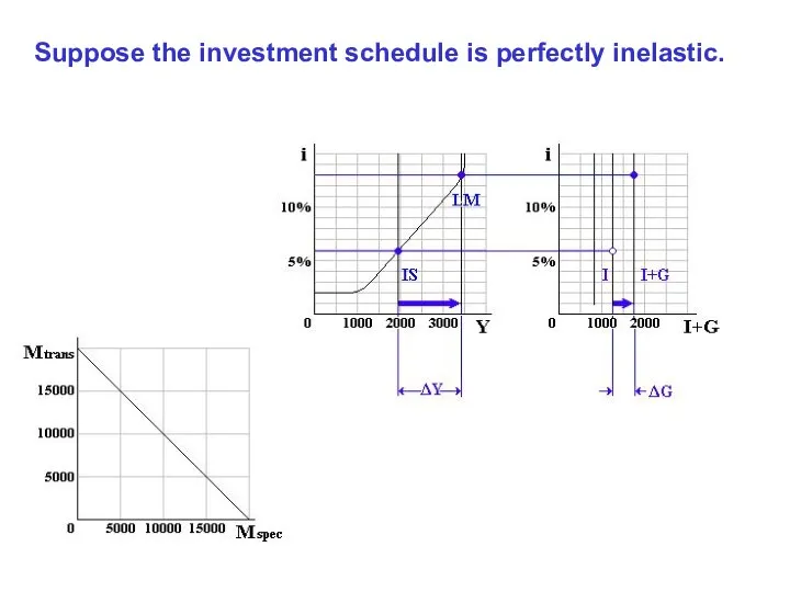 Suppose the investment schedule is perfectly inelastic.