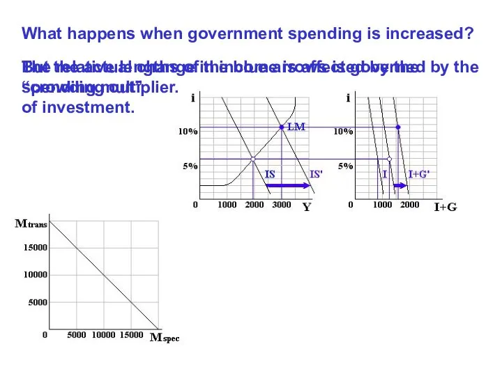 What happens when government spending is increased? But the actual change