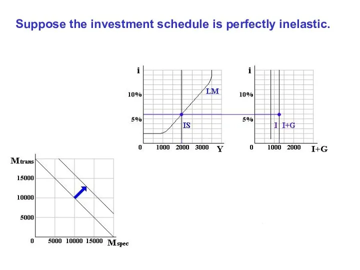 Suppose the investment schedule is perfectly inelastic.