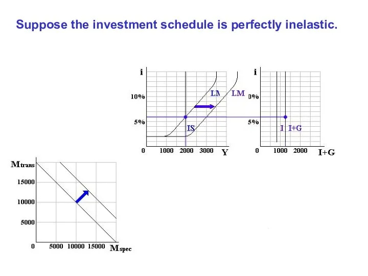 Suppose the investment schedule is perfectly inelastic.