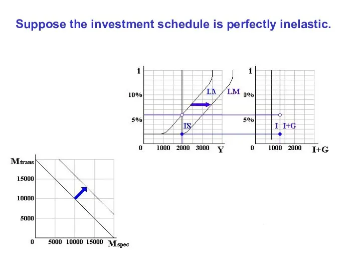 Suppose the investment schedule is perfectly inelastic.