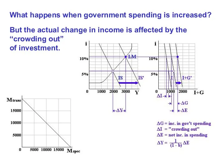 What happens when government spending is increased? But the actual change