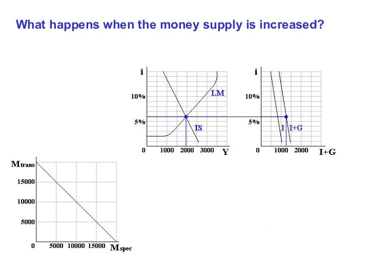 What happens when the money supply is increased?