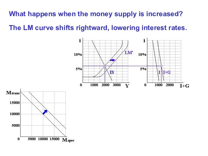 The LM curve shifts rightward, lowering interest rates. What happens when the money supply is increased?