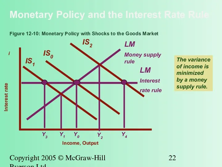 Copyright 2005 © McGraw-Hill Ryerson Ltd. Monetary Policy and the Interest