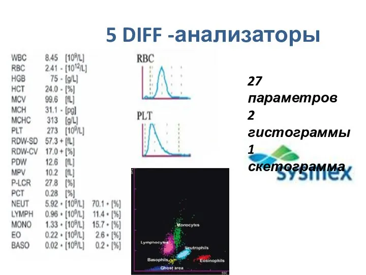 5 DIFF -анализаторы 27 параметров 2 гистограммы 1 скетограмма