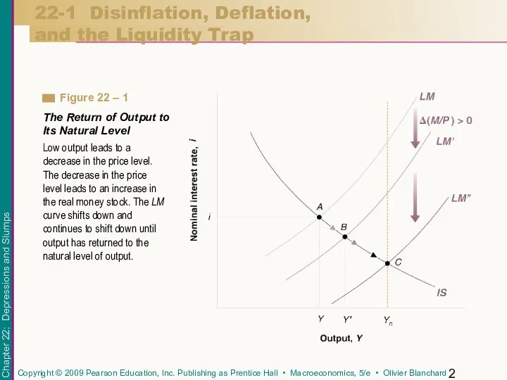 22-1 Disinflation, Deflation, and the Liquidity Trap Low output leads to