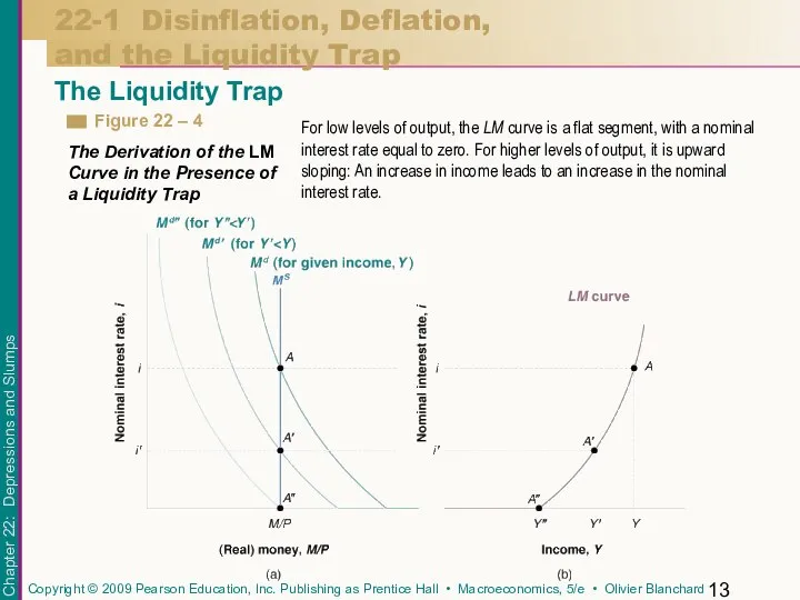 22-1 Disinflation, Deflation, and the Liquidity Trap The Liquidity Trap For