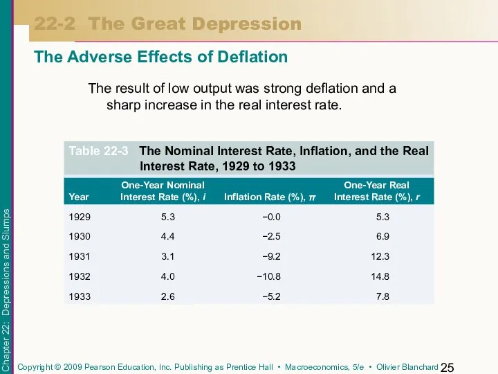 The result of low output was strong deflation and a sharp