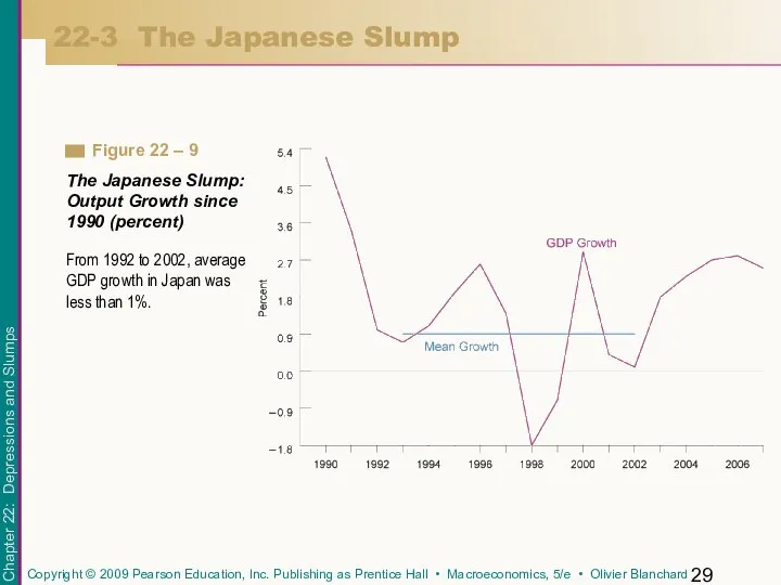 22-3 The Japanese Slump From 1992 to 2002, average GDP growth