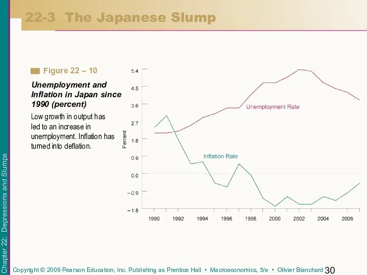 22-3 The Japanese Slump Low growth in output has led to