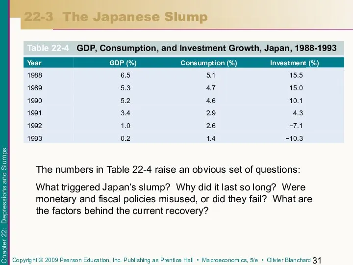 22-3 The Japanese Slump The numbers in Table 22-4 raise an