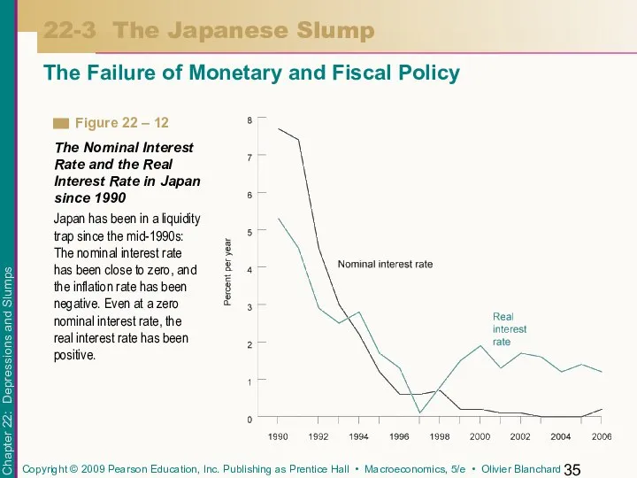 22-3 The Japanese Slump The Failure of Monetary and Fiscal Policy