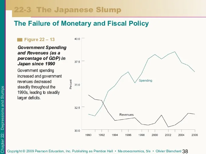 22-3 The Japanese Slump The Failure of Monetary and Fiscal Policy