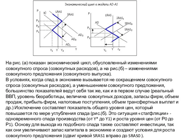 На рис. (а) показан экономический цикл, обусловленный изменениями совокупного спроса (совокупных