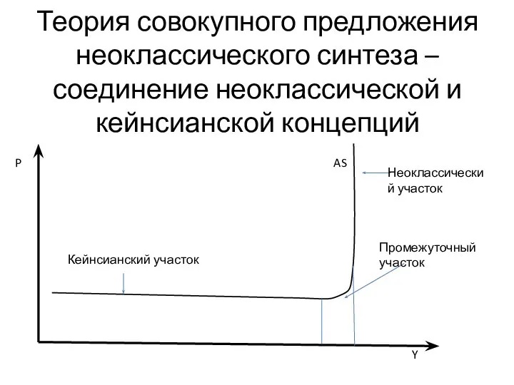 Теория совокупного предложения неоклассического синтеза – соединение неоклассической и кейнсианской концепций AS