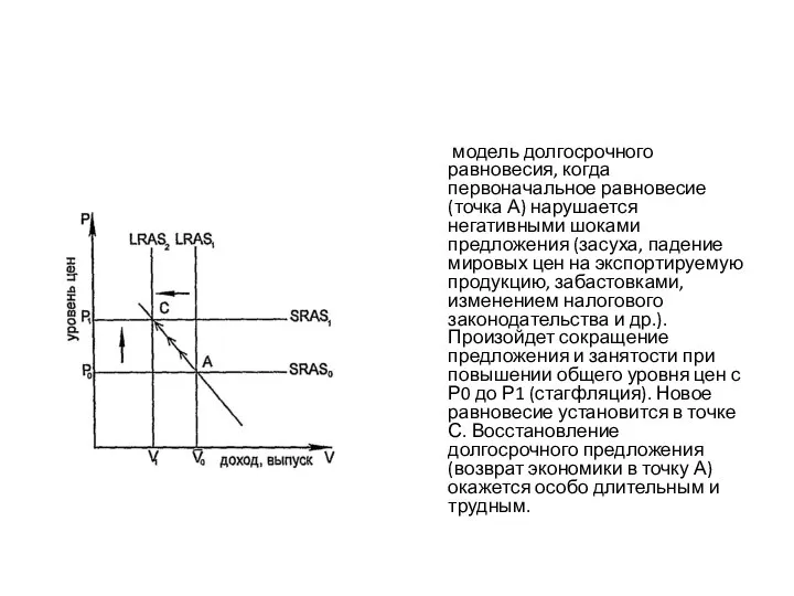 модель долгосрочного равновесия, когда первоначальное равновесие (точка А) нарушается негативными шоками