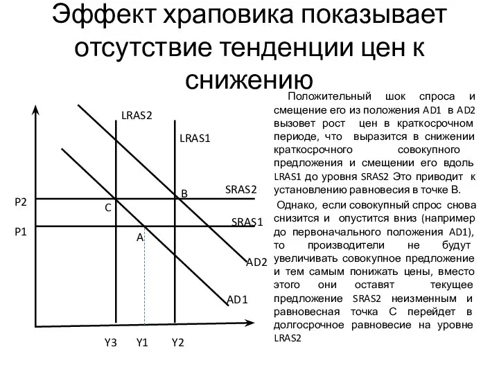 Эффект храповика показывает отсутствие тенденции цен к снижению Положительный шок спроса